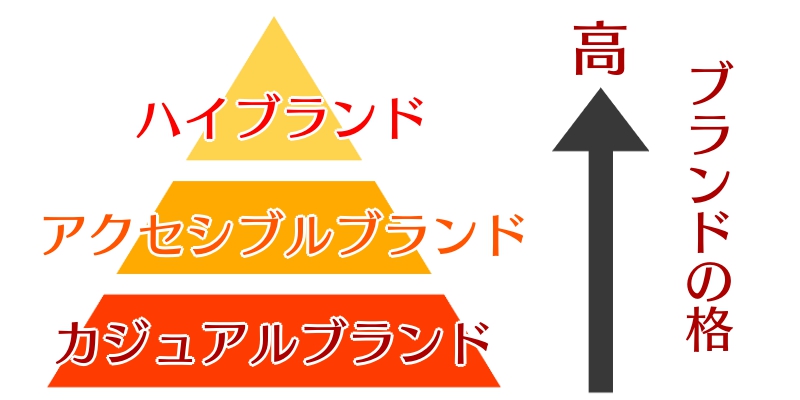 買取が高いブランド・安いブランドこの差って何？ | 買取専門店 